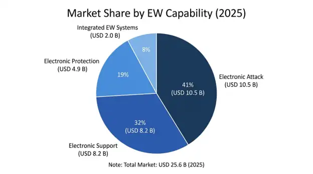 Electronic Warfare & Counter-UAS Market