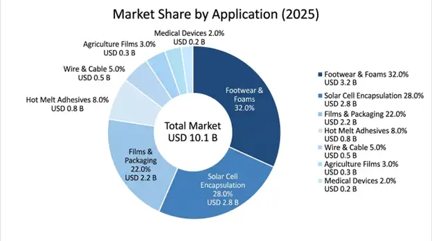Ethylene Vinyl Acetate (EVA) Market Application Insights