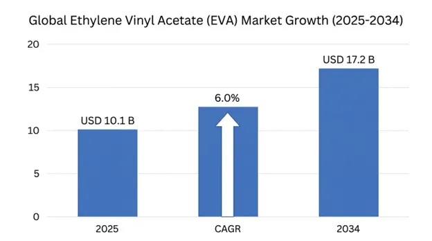 Ethylene Vinyl Acetate (EVA) Market