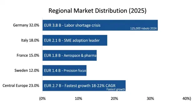 Europe AI-Powered Industrial Robot Market By Regional Market Distribution