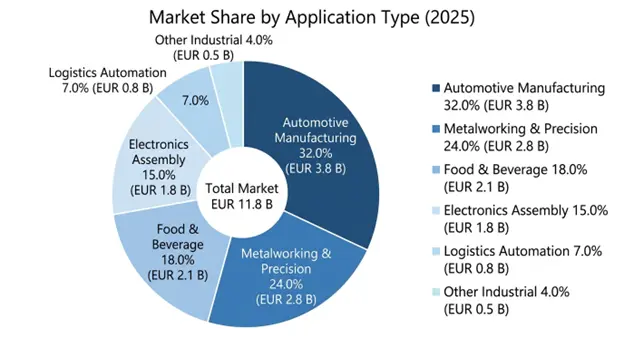 Europe AI-Powered Industrial Robot Market By Application Type