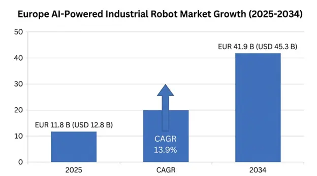 Europe AI-Powered Industrial Robot Market