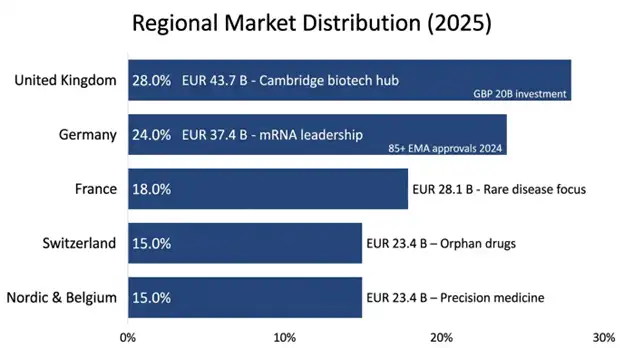 Europe Biotechnology and Genetic Engineering Market Regional Market Distribution