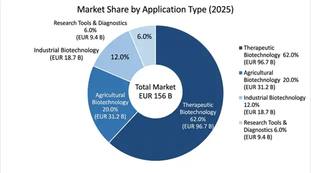 Europe Biotechnology and Genetic Engineering Market Share By Application Type
