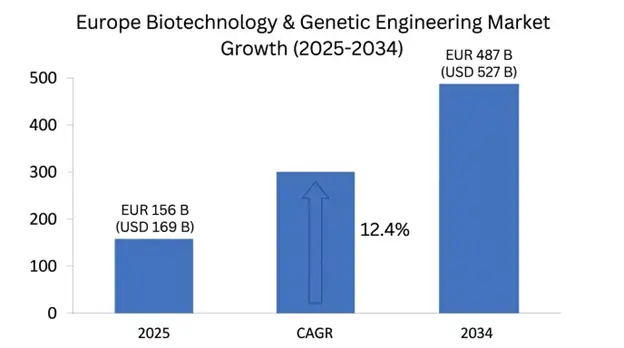 Europe Biotechnology and Genetic Engineering Market