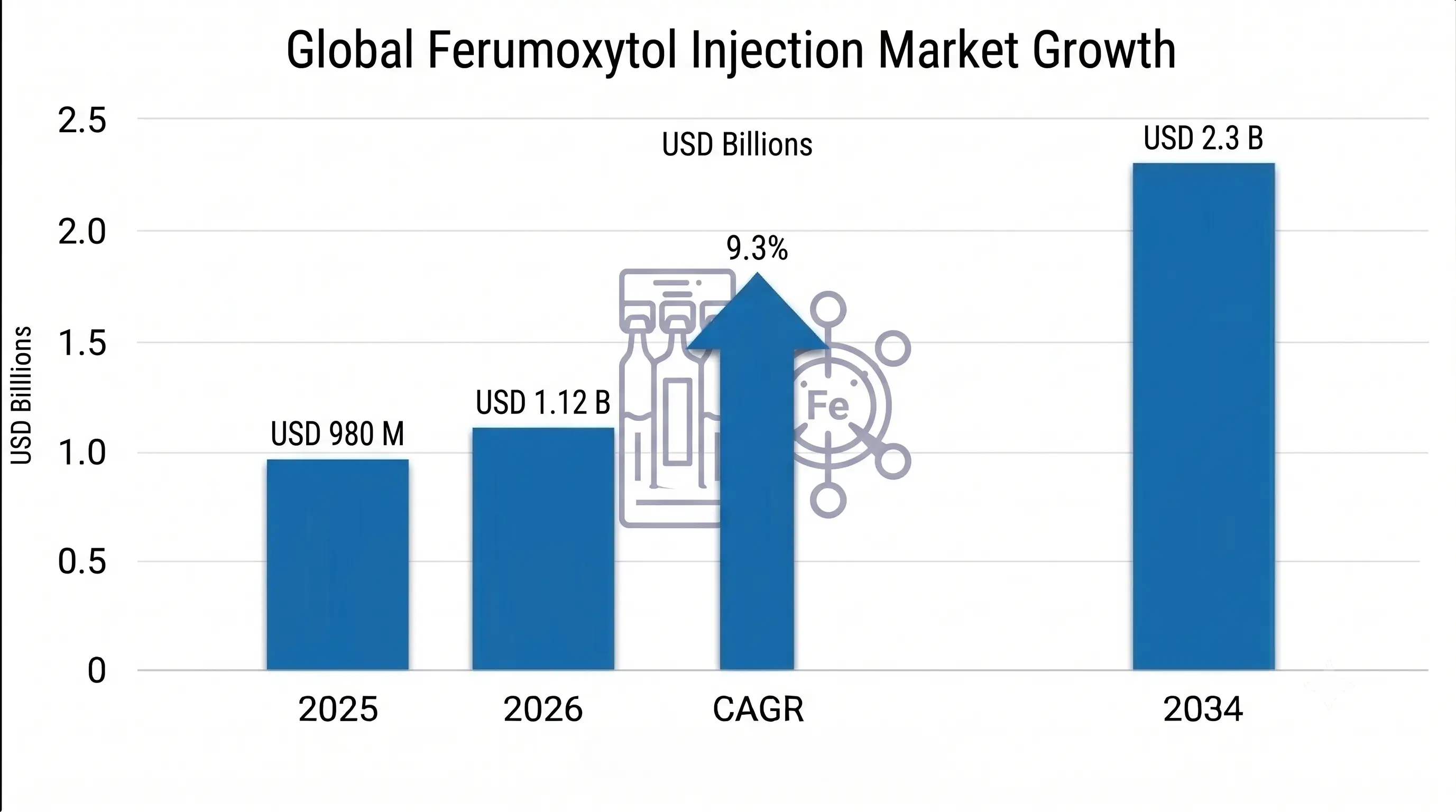 Ferumoxytol Injection Market
