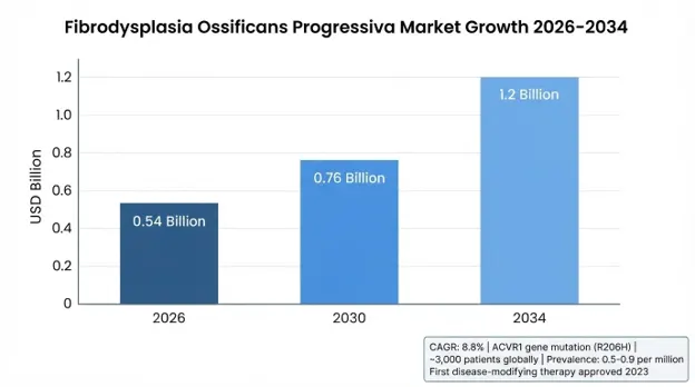 Fibrodysplasia Ossificans Progressiva Market