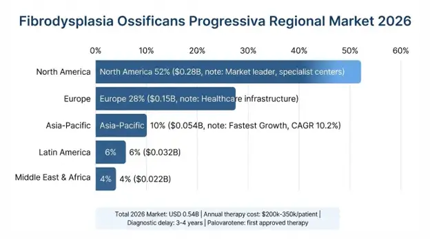 Fibrodysplasia Ossificans Progressiva Market