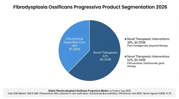 Fibrodysplasia Ossificans Progressiva Market
