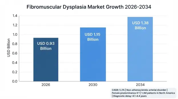 Fibromuscular Dysplasia Market
