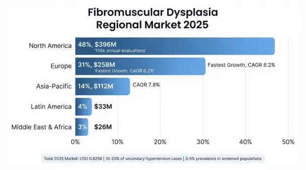Fibromuscular Dysplasia Market