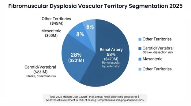 Fibromuscular Dysplasia Market