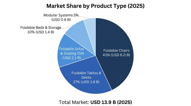 Foldable Furniture Market