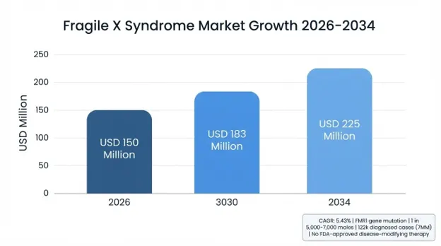 Fragile X Syndrome Market
