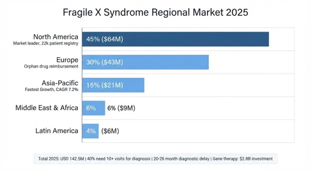 Fragile X Syndrome Market