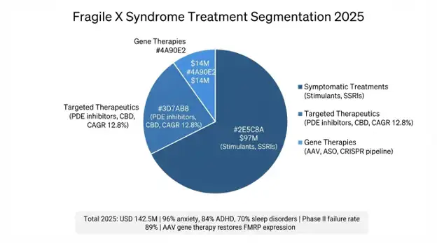 Fragile X Syndrome Market