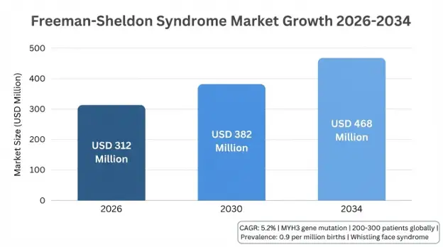 Freeman-Sheldon Syndrome Management Market