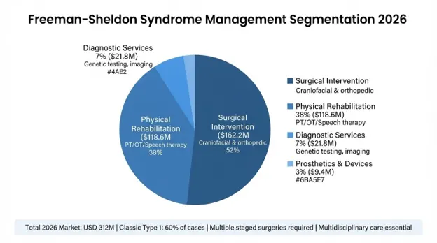 Freeman-Sheldon Syndrome Management Market