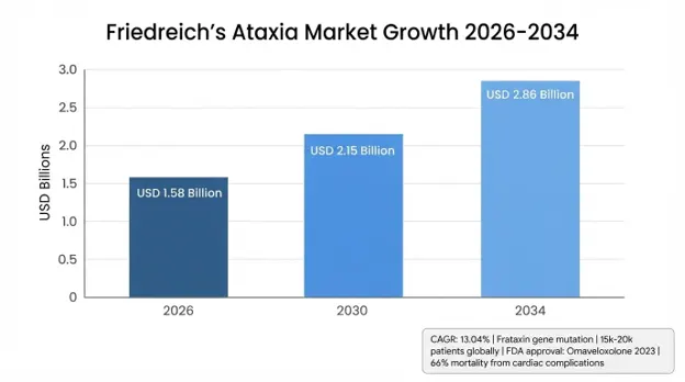 Friedreich’s Ataxia Market