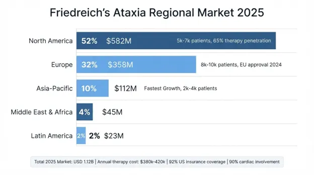 Friedreich’s Ataxia Market