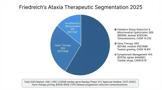Friedreich’s Ataxia Market