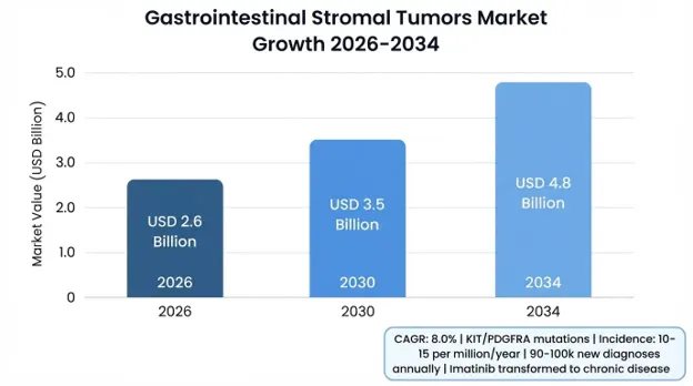 Gastrointestinal Stromal Tumors (GIST) Market 