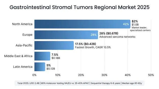 Gastrointestinal Stromal Tumors (GIST) Market
