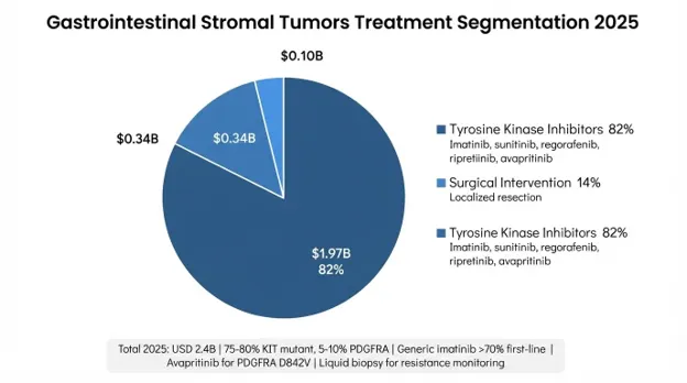 Gastrointestinal Stromal Tumors (GIST) Market
