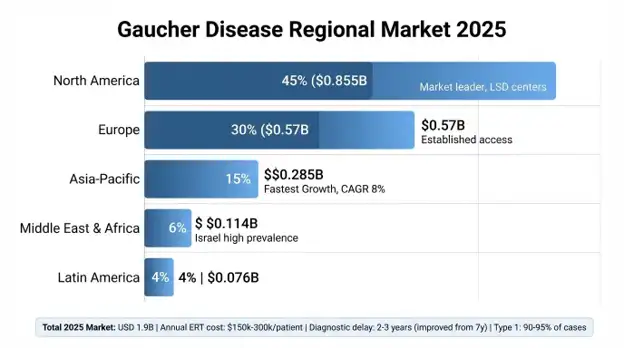 Gaucher Disease Market