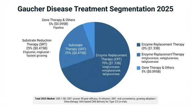 Gaucher Disease Market