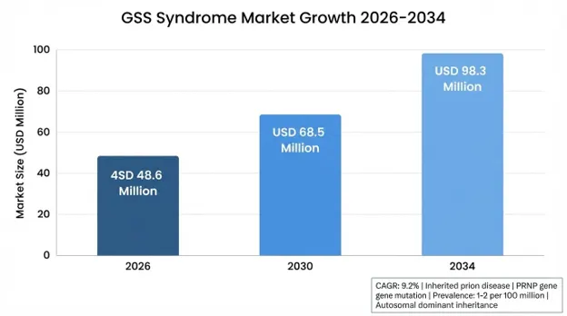 Gerstmann-Sträussler-Scheinker Syndrome Market 