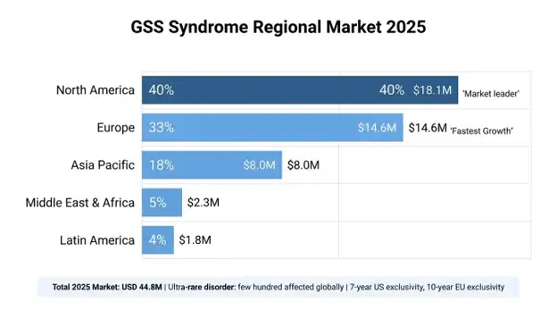 Gerstmann-Sträussler-Scheinker Syndrome Market