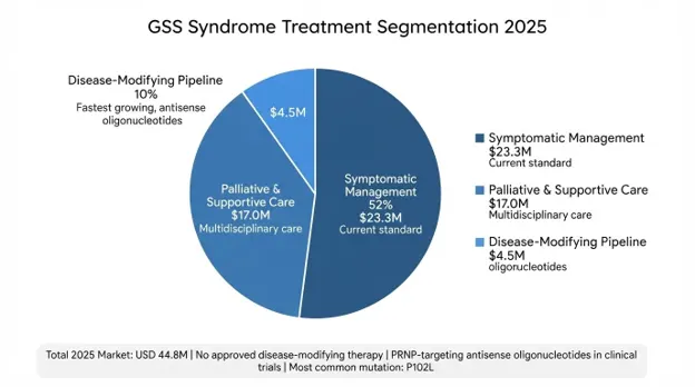 Gerstmann-Sträussler-Scheinker Syndrome Market