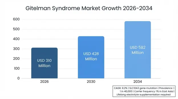 Gitelman Syndrome Market