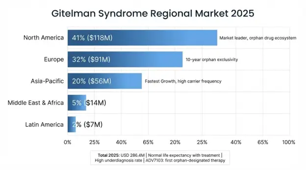 Gitelman Syndrome Market