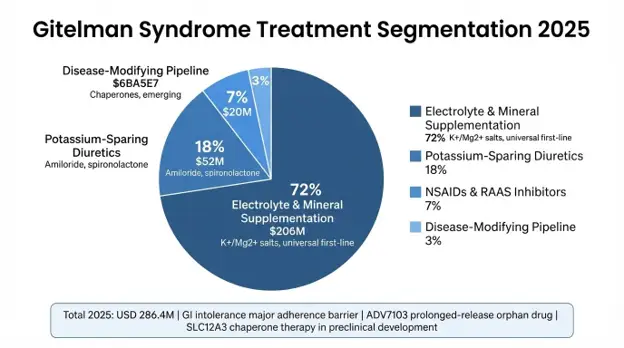Gitelman Syndrome Market