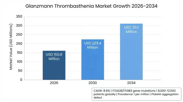 Glanzmann Thrombasthenia Market