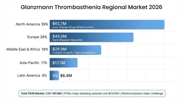 Glanzmann Thrombasthenia Market