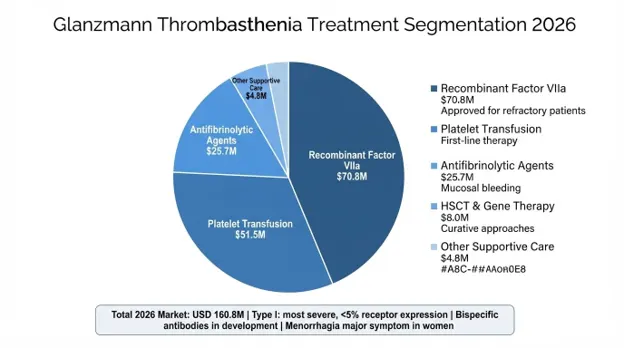 Glanzmann Thrombasthenia Market