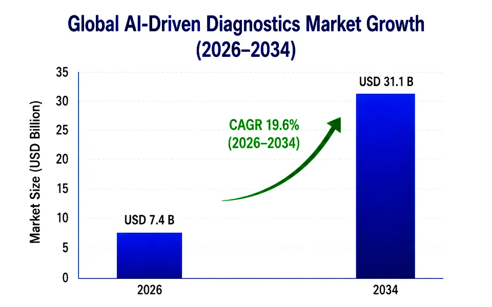 AI-driven Diagnostics Market