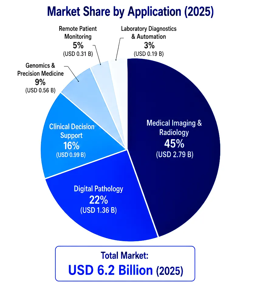 AI-driven Diagnostics Market