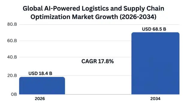 Global AI-Powered Logistics and Supply Chain Optimization Market