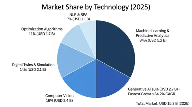 Global AI-Powered Logistics and Supply Chain Optimization Market