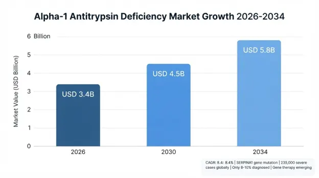 Alpha-1 Antitrypsin Deficiency Market 