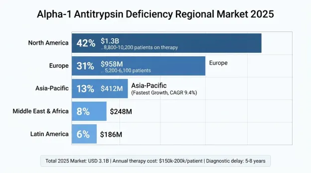 Alpha-1 Antitrypsin Deficiency Market
