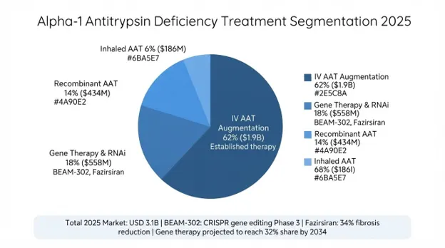 lpha-1 Antitrypsin Deficiency Market