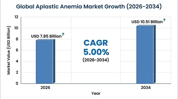 Global Aplastic Anemia Market