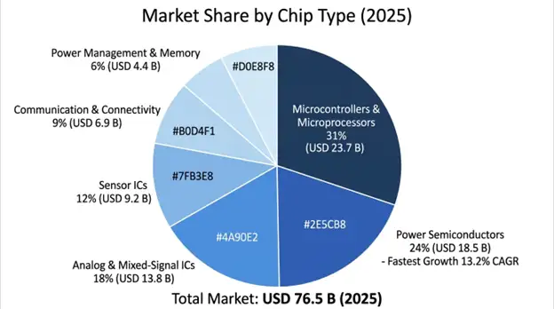 global automotive semiconductor market