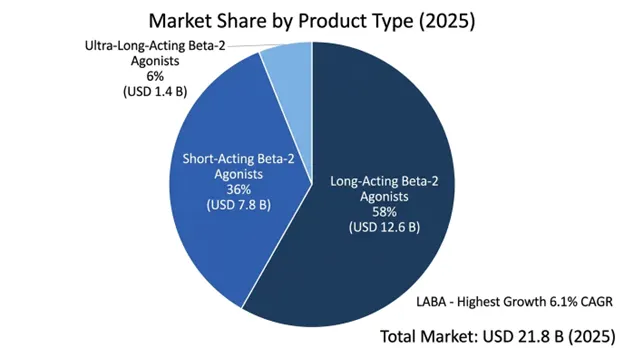 Global Beta-2 Adrenergic Receptor Agonist Market