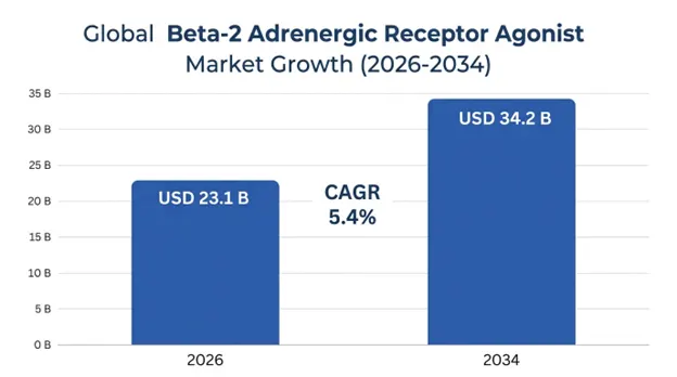 Global Beta-2 Adrenergic Receptor Agonist Market